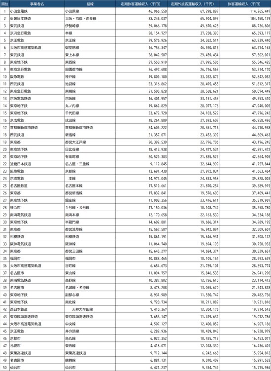 全国「鉄道路線」ランキング