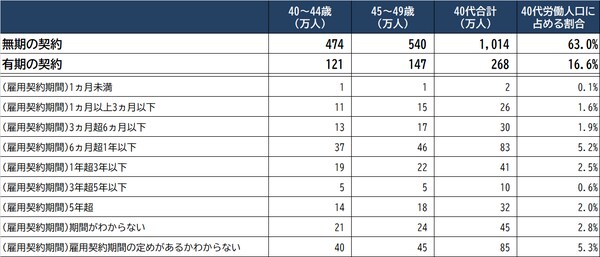 出所：厚生労働省『令和2年労働力調査』より作成