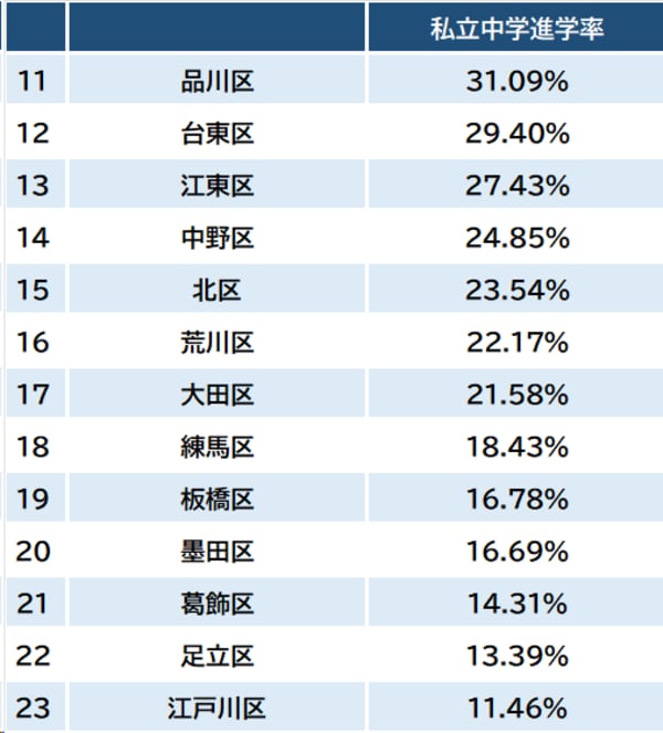 出所：東京都教育委員会『令和5年度公立学校統計調査報告書』より作成