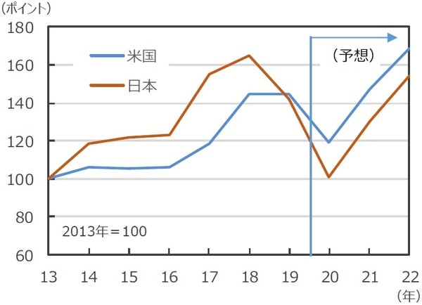 （注1）データは2013年～2022年。2020年8月5日現在。EPS＝1株当たり純利益。 （注2）I/B/E/S予想。米国は米ドルベース、日本は円ベース。いずれもMSCIベース。 （出所）FactSetのデータを基に三井住友DSアセットマネジメント作成