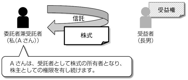 ［贈与者が財産を引き続き管理する仕組み］