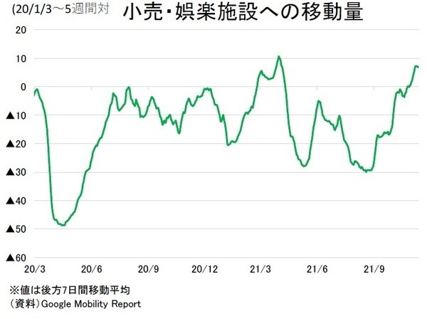 ［図表4］小売り・娯楽施設への移動量
