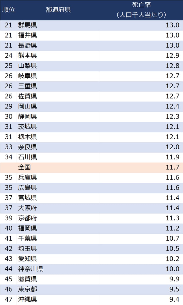 出所：厚生労働省『令和3年人口動態』より作成