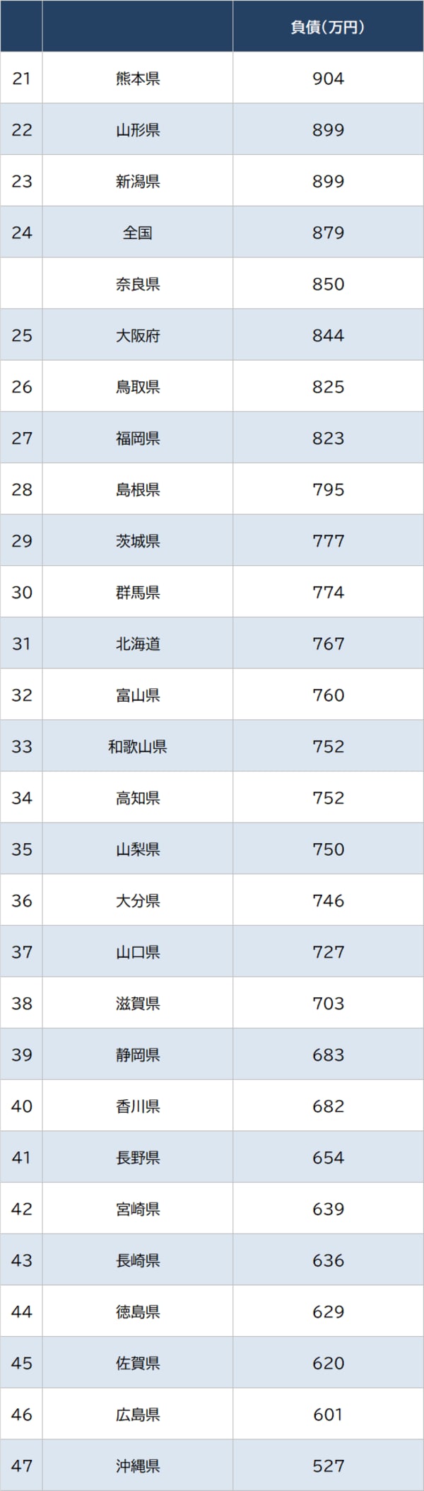  出所：総務省統計局『家計調査 貯蓄・負債編』（2022年平均）