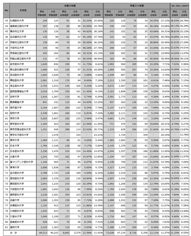 ※各大学のHPに公表されている数値を文部科学省において取りまとめたもの。ただし、不適切な事案等を指摘した10大学については、平成31年度の数値は「医学部医学科における不適切な事案の改善状況等に関する調査結果（平成31年度入学者選抜について）」（令和元年6月25日）において公表済みのもの。 ※（参考）として掲載している平成25～30年度の平均の数値については、「医学部医学科の入学者選抜における公正確保等に係る緊急調査の結果速報について」（平成30年9月4日）において公表済みのもの。 ※出典：文部科学省
