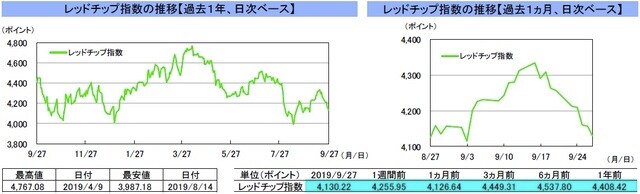 （注）左グラフは2018年9月27日～2019年9月27日、右グラフは2019年8月27日～2019年9月27日｡ （出所）リフィニティブのデータを基に三井住友DSアセットマネジメント作成