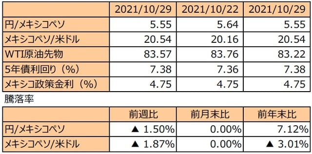 （注1）先週末は最終営業日ベース。 （注2）円/メキシコペソと円/米ドルの単位は円、メキシコペソ/米ドルの単位はメキシコペソ。 （注3）メキシコペソ/米ドルの騰落率はメキシコペソの対米ドルでの騰落率。 （注4）WTI原油先物価格の単位は米ドル。 （注5）前週比は2021年10月22日から2021年10月29日まで、前月末比は2021年10月29日から2021年10月29日まで、前年末比は2020年末から2021年10月29日まで。 （出所）FactSetのデータを基に三井住友DSアセットマネジメント作成