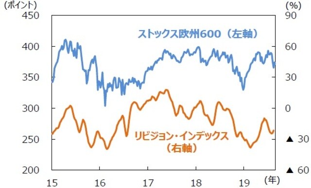 （注）データは2015年1月1日～2019年8月26日（リビジョン・インデックスは8月15日）。週次。リビジョン・インデックス：当期利益のコンセンサス予想をベースに、（上方修正銘柄数－下方修正銘柄数）÷（上方修正銘柄数＋下方修正銘柄数）で計算。4週移動平均。当期利益はI／B／E／S予想。 （出所）Datastreamのデータを基に三井住友DSアセットマネジメント作成