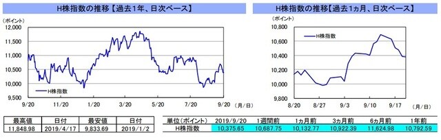 （注）左グラフは2018年9月20日～2019年9月20日、右グラフは2019年8月20日～2019年9月20日｡ （出所）リフィニティブのデータを基に三井住友DSアセットマネジメント作成