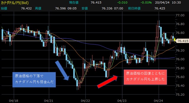 カナダドル円・60分足チャート 【提供：楽天証券マーケットスピードⅡ】