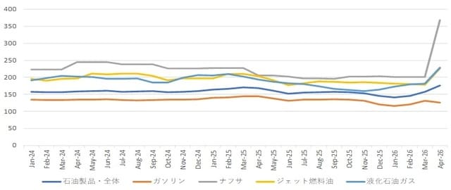（出所）日本銀行 ※2020年＝100