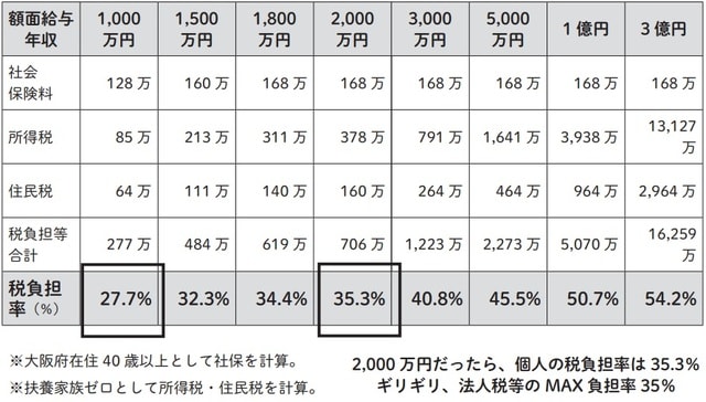 ※大阪府在住 40 歳以上として社保を計算。 ※扶養家族ゼロとして所得税・住民税を計算。