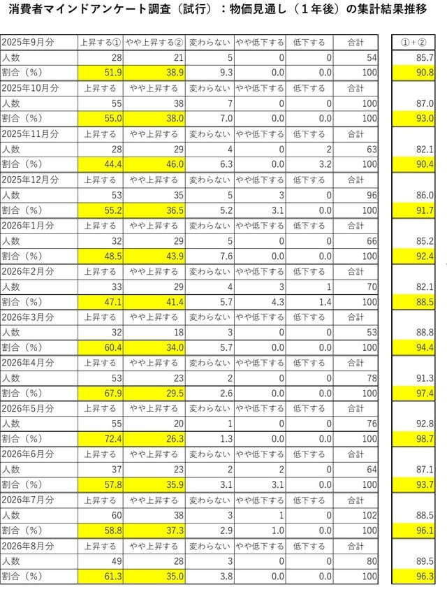 ※一番右の欄の数字は、上が景気ウォッチャー調査と同様に加重平均して求めたDI。 同じ欄の下の数字は、「上昇する」と「やや上昇する」の割合の単純合計。 （出所）内閣府