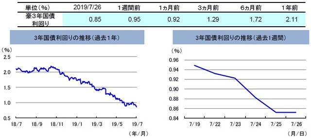 （注）左グラフは2018年7月26日～2019年7月26日、右グラフは2019年7月19日～2019年7月26日。 （出所）リフィニティブのデータを基に三井住友DSアセットマネジメント作成