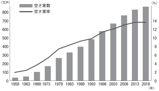 ※総務省統計局「住宅・土地統計調査」より作成