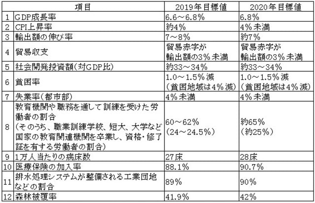 （出所）日本貿易振興機構（ジェトロ） 「2019年および2020年の社会・経済発展計画の国会決議」http://www.vinacompass.com/  https://www.jetro.go.jp/biznews/2019/12/4eba0ba7c8e05783.html