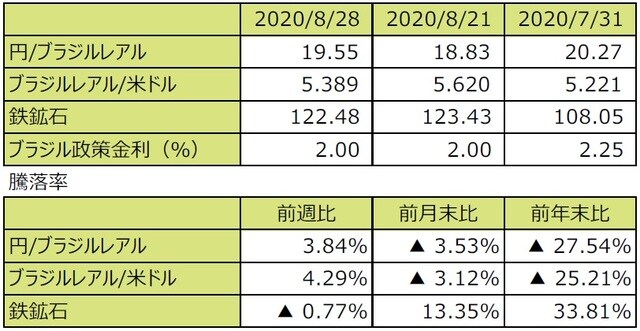 （注1）円/ブラジルレアルと円/米ドルの単位は円、ブラジルレアル/米ドルの単位はブラジルレアル。  （注2）ブラジルレアル/米ドルの騰落率はブラジルレアルの対米ドルでの騰落率。  （注3）鉄鉱石はシンガポール取引所の鉄鉱石先物価格（米ドル）。  （注4）前週比は2020年8月21日から2020年8月28日まで、前月末比は2020年7月31日から2020年8月28日まで、前年末比は2019年末から2020年8月28日まで。  （出所）Bloomberg L.P.のデータを基に三井住友DSアセットマネジメント作成