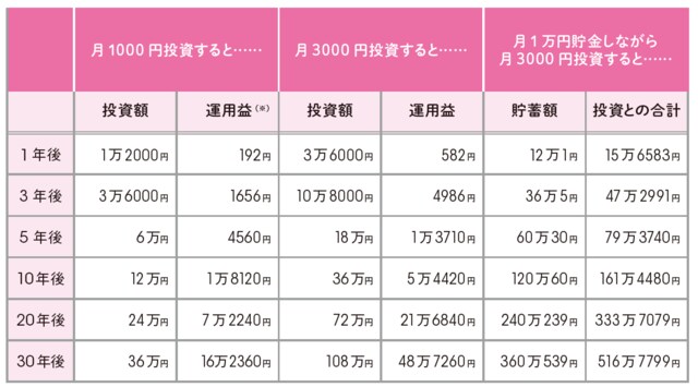※利回り3%想定。1年複利、税引き前で計算。