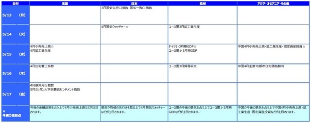 ※各経済指標・イベントは予定であり、変更されることがあります。