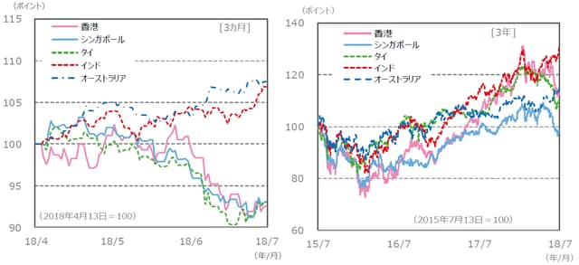 （注）データは、左グラフが2018年4月13日～2018年7月13日。右グラフが2015年7月13日～2018年7月13日。グラフの各国・地域別の株価指数は『国・地域別の株価指数 (現地通貨ベース）、為替レート』と同じ。 （出所）Bloomberg L.P.のデータを基に三井住友アセットマネジメント作成