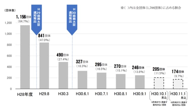出所：ふるさと納税に係る返礼品の見直し状況についての調査結果（総務省）