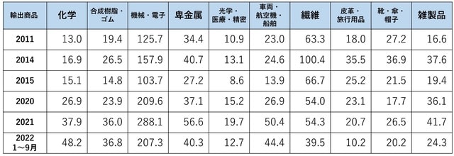 （出所）中国海関統計