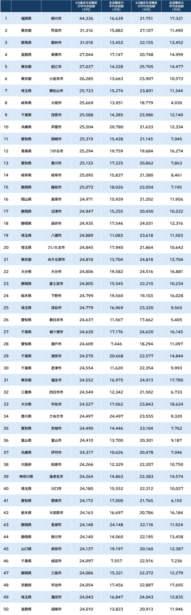 ※総務省『給与・定員等の調査結果等』より作成