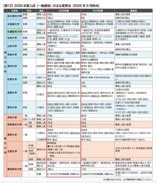 『全国医学部最新受験情報』最新版（メディカルラボ編・時事通信社刊）より引用