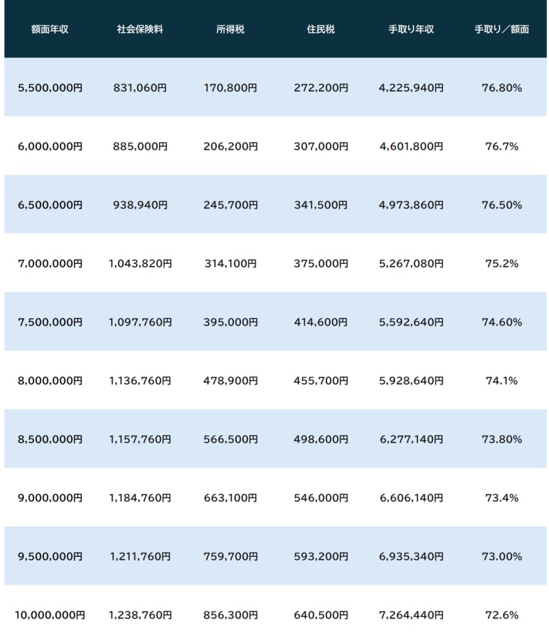 ※20歳以上40歳未満、独身の場合