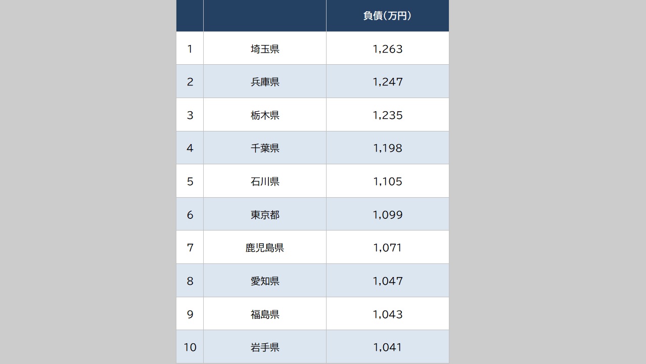 47都道府県別「1世帯当たり借金額」ランキング…1位は「住宅ローン残高」が圧倒的な「埼玉県」