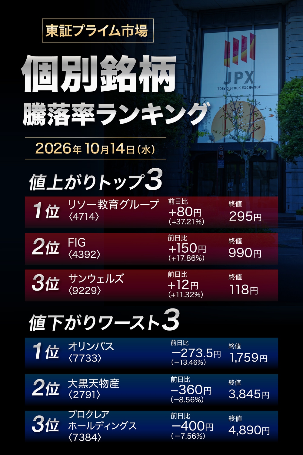 株価騰落率ランキング