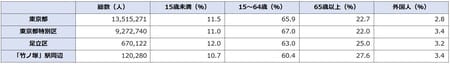 出所：平成27年「国勢調査」より