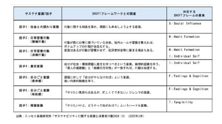出典：ニッセイ基礎研究所「サスティナビリティに関する意識と消費者行動2024」