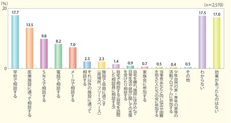 令和元（2019）年度「子供・若者の意識に関する調査」より