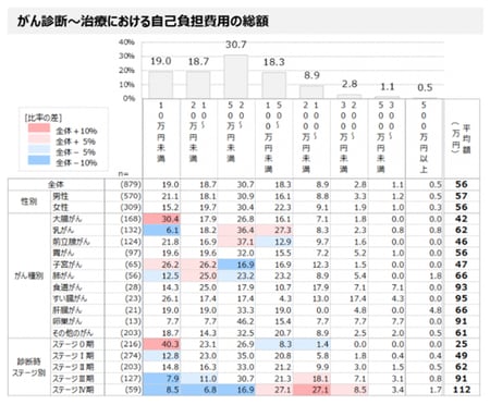出典：ティーペック株式会社「2022年がん罹患者の治療実態調査」※4