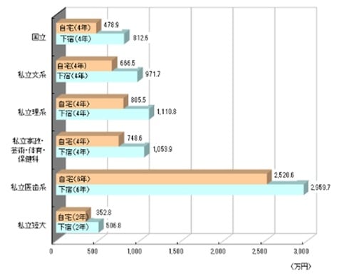 ※生命保険文化センター「大学生にかかる教育費はどれくらい?」より引用