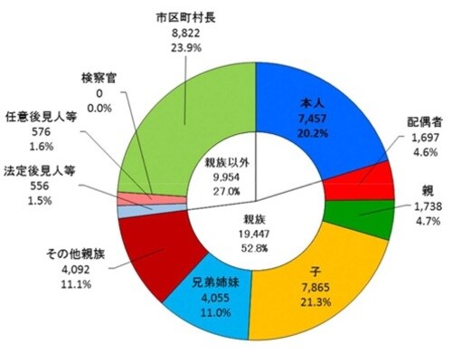 (注1) 後見開始,保佐開始,補助開始及び任意後見監督人選任事件の終局事件を対象としている。(注2) 「その他親族」とは,配偶者,親,子及び兄弟姉妹を除く,四親等内の親族をいう。 出所:厚生労働省