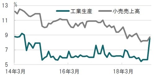 ［図表2］中国工業生産と小売売上高の推移 月次、期間：2014年3月～2019年3月、前年同月比 出所：ブルームバーグのデータを使用しピクテ投信投資顧問作成