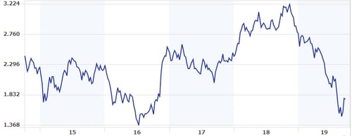 米国債10年チャート 出所：モーニングスター