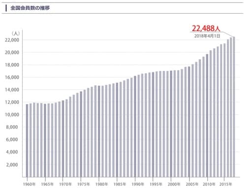 司法書士数の推移（出所：日本司法書士連合会）