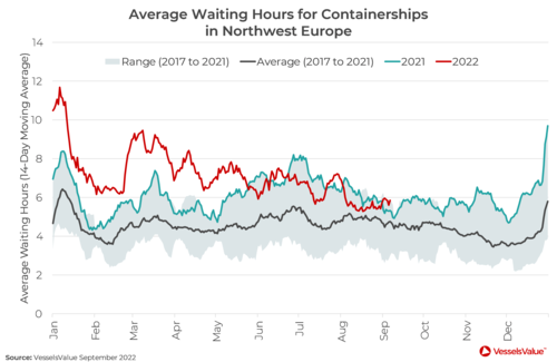 図5：北西ヨーロッパにおけるコンテナ船の平均待ち時間