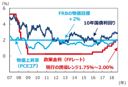（注1）FFレートと10年国債利回りは2007年1月5日～2018年8月30日。週次データ。2008年12月以降のFFレートは誘導レンジ の上限を表示。 （注2）物価上昇率は2007年1月～2018年7月。PCE（個人消費支出）コア物価指数の前年同月比。 （出所）Bloomberg L.P.のデータを基に三井住友アセットマネジメント作成