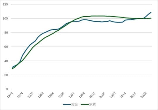 出所：総務省統計局『2020年基準消費者物価指数』より作成