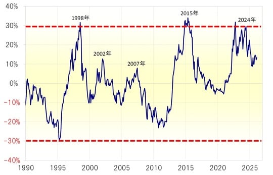 出所：LSEG社データよりマネックス証券が作成