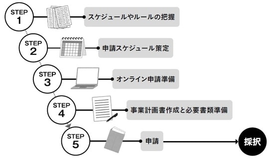 出所：『正しく活用して経営課題と資金繰りを解決する 中小企業のための補助金戦略』（幻冬舎メディアコンサルティング）より抜粋