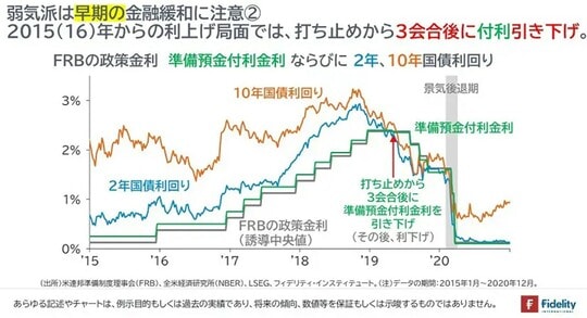 ［図表5］FRBの政策金利、準備預金付利金利ならびに2年、10年国債利回り