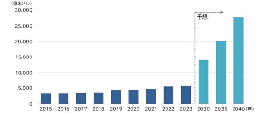 出所：SIA、Morgan Stanley Research、Thomson Reuters、Space Foundation（宇宙財団）、各種資料より東京海上アセットマネジメント作成 ※2030年以降は、Morgan Stanleyによる予測値。2040年までに世界のインターネット普及率が100％になるものとして算出した数値です。 ※世界の宇宙ビジネスは、人工衛星の製造・運用に加え、地球の観測事業、テレビ・ラジオ・携帯通信・高速通信サービスなどの人工衛星を利用したサービスが含まれます。なお2030年以降は、超音速飛行ビジネスの市場規模（売上高）を含みます。