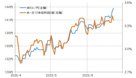 出所:リフィニティブ社データよりマネックス証券が作成