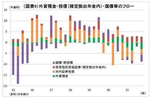 ［図表9］外貨預金・投信（確定拠出年金内）・国債等のフロー