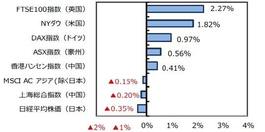 （出所）FactSetのデータを基に三井住友DSアセットマネジメント作成